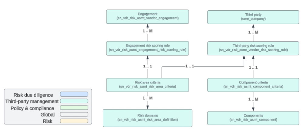 Relationship between due diligence, third-party management, policy and compliance, and risk main tables that are used for scoring risk. For a text description, refer to the text that follows.