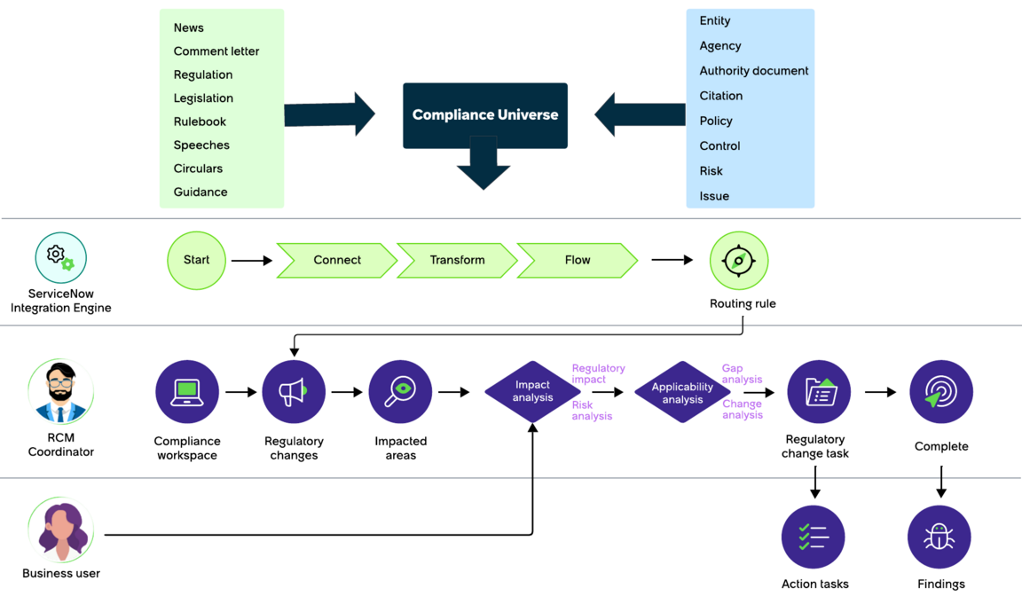 Regulatory Change Management process flow.