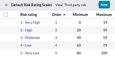 List of default risk ratings. For the text description, refer to the text that preceded this example.