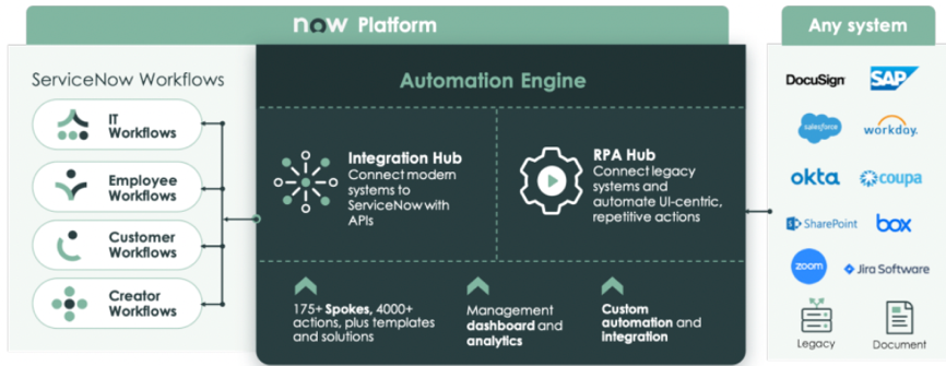O Mecanismo de automação da Now Platform inclui o Hub de integração para vincular todos os serviços de terceiros à sua instância.