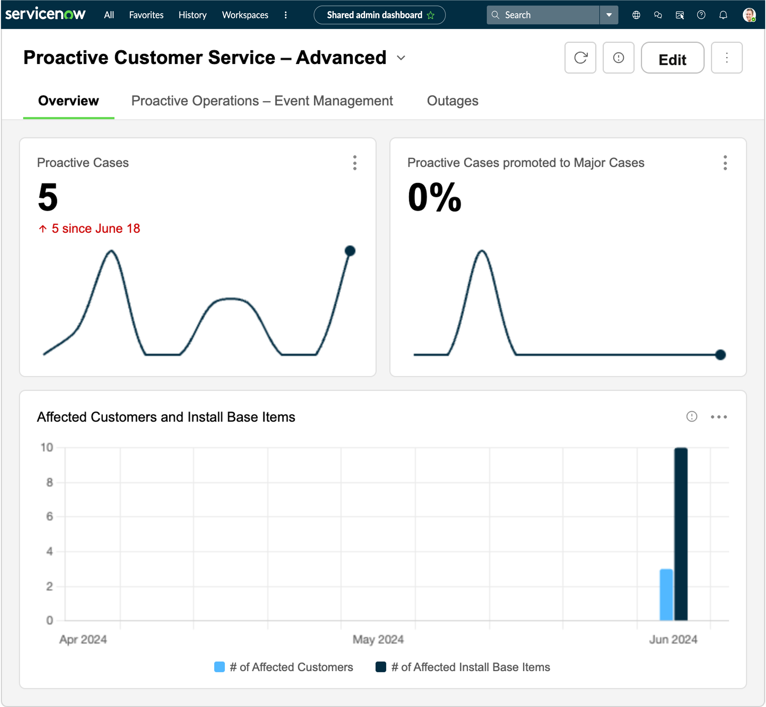 Tab displaying different proactive case records and graph of affected customers per month from the Proactive Customer Service - Advanced dashboard.