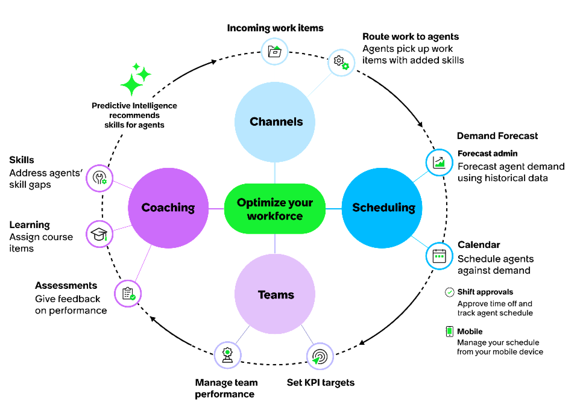 Infographic displaying manager workflow for Workforce Optimization for Customer Service using modules like Channels, Coaching, Teams, and Scheduling.