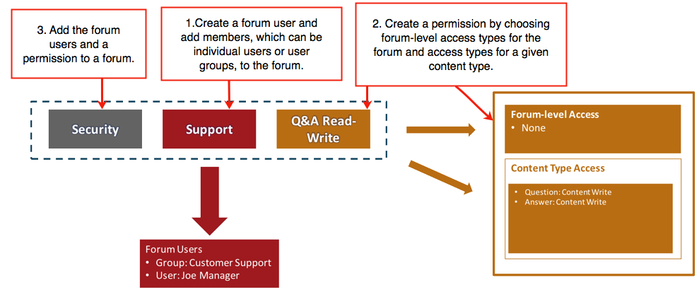 Steps to assign permissions to users and groups within a forum. Refer to the following list for details on different permission options.