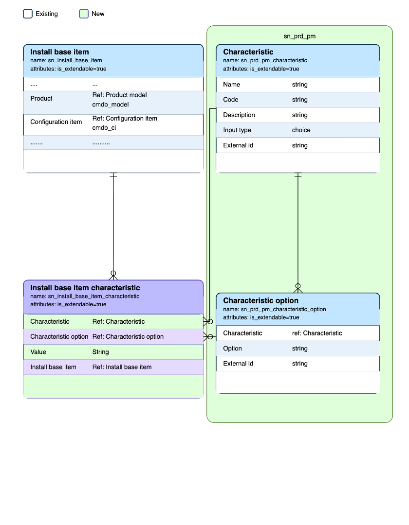 Install base item characteristics data model. For the text description, refer to the section that preceded this diagram.