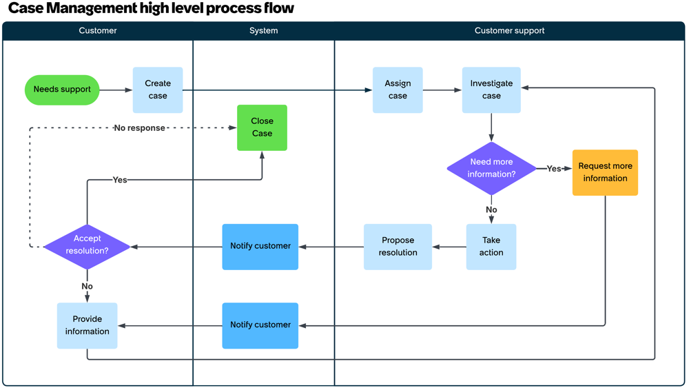 Workflow displaying the case management process. For the text description, refer to the preceding text in the Getting to know the case management process.