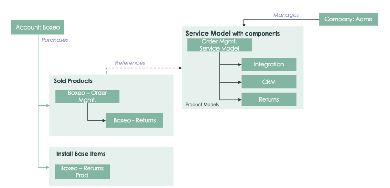 Service used on-premise.