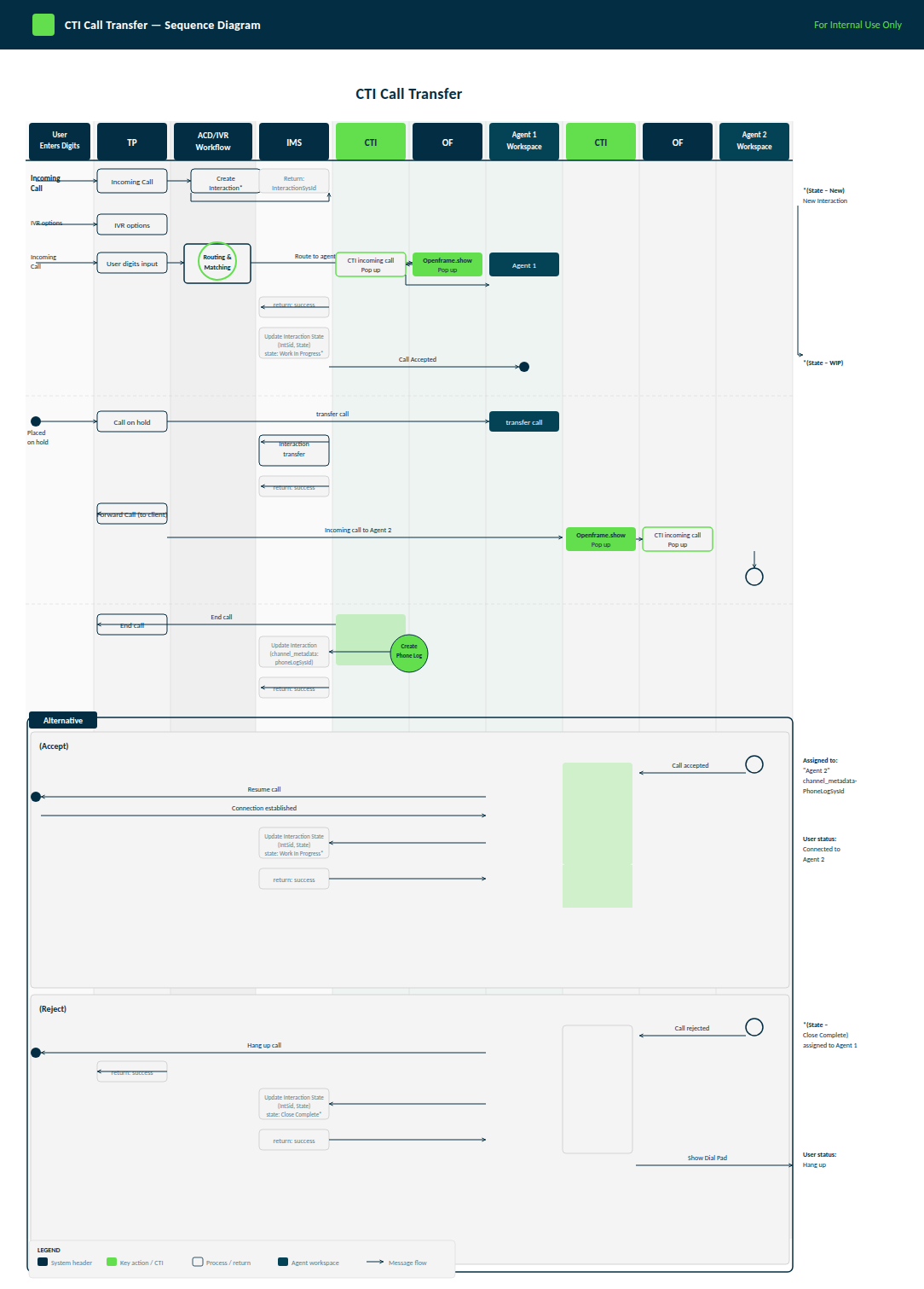 CTI integration workflow for call transfer.