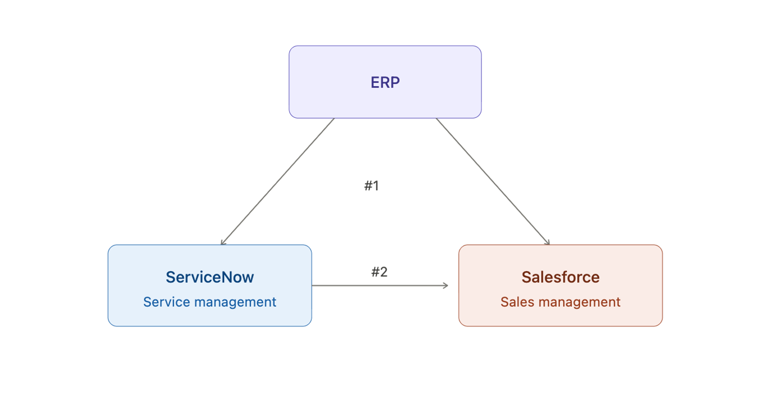 전사적 자원 계획 시스템이 ServiceNow 서비스 관리 애플리케이션과 Salesforce Sales Management 애플리케이션 간의 통합을 관리하는 엔터프라이즈 생태계의 차트입니다.