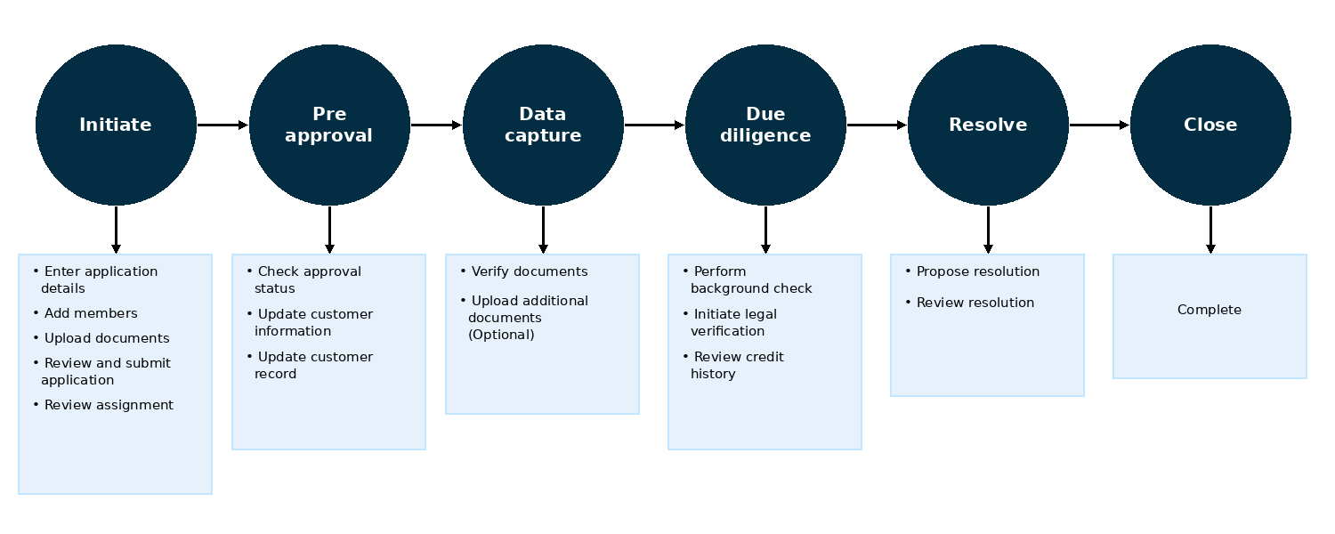 Stages and activities in guided onboarding flow