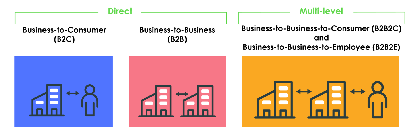 An infographic showing customer service business models: Business-to-Consumer (B2C), Business-to-Business (B2B), and multi-level models like B2B2C and B2B2E.