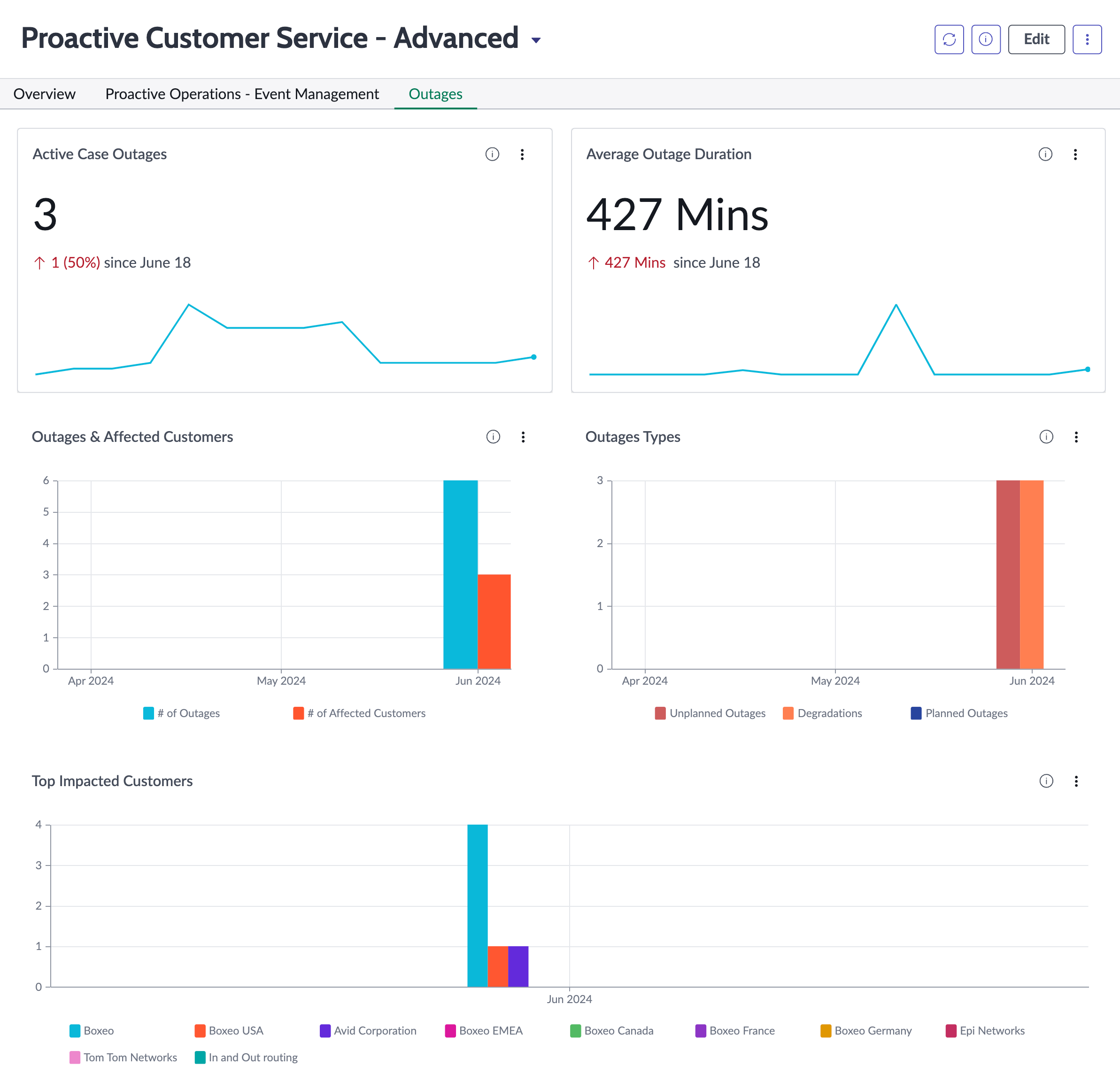 Tab displaying graphs and trends based on case outages and top impacted customers from the Proactive Customer Service - Advanced dashboard.