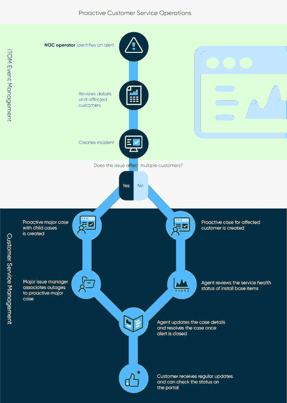 Infographic for Proactive Customer Service Operations with Event Management workflow. For the text description, refer to the video tutorial that follows.