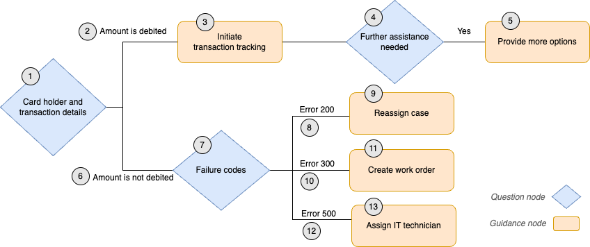 A flow chart depicting the flow of the decision tree that the admin wants to configure.
