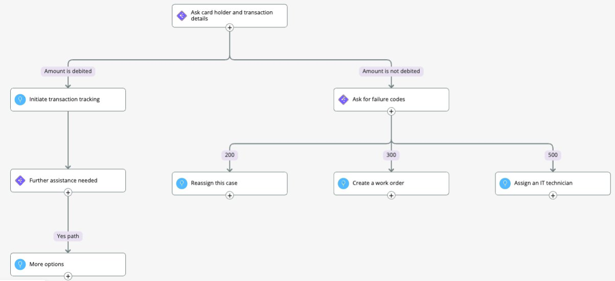 A completed decision tree for troubleshooting a failed credit card transaction in Decision Tree Builder. The tree includes start node, question nodes, and guidance nodes.