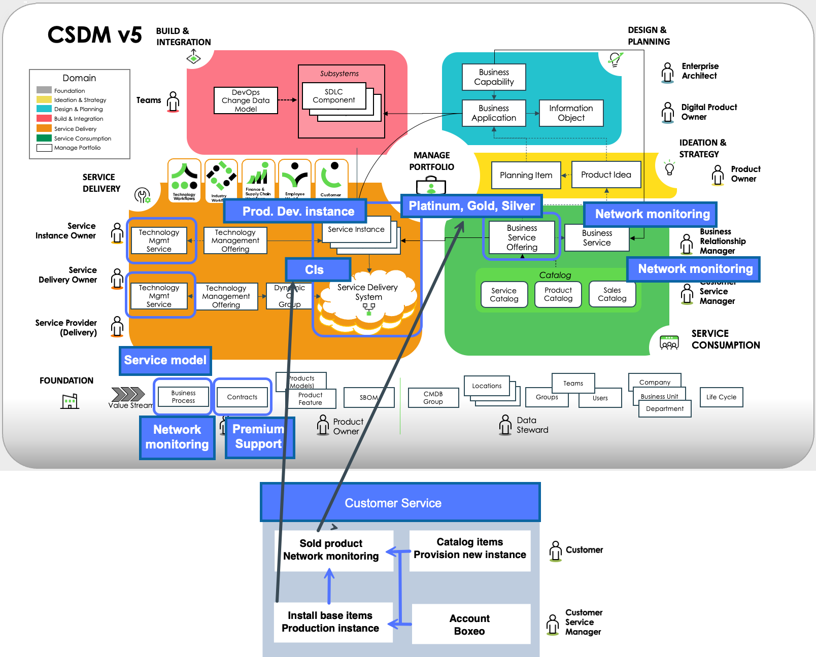 CSM data model example.