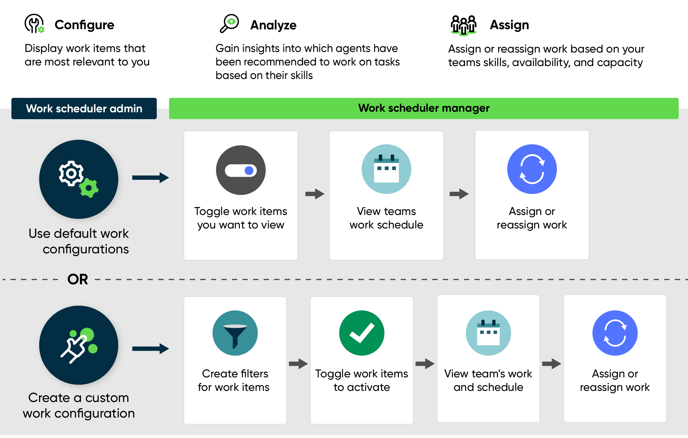 Overview of Work scheduler