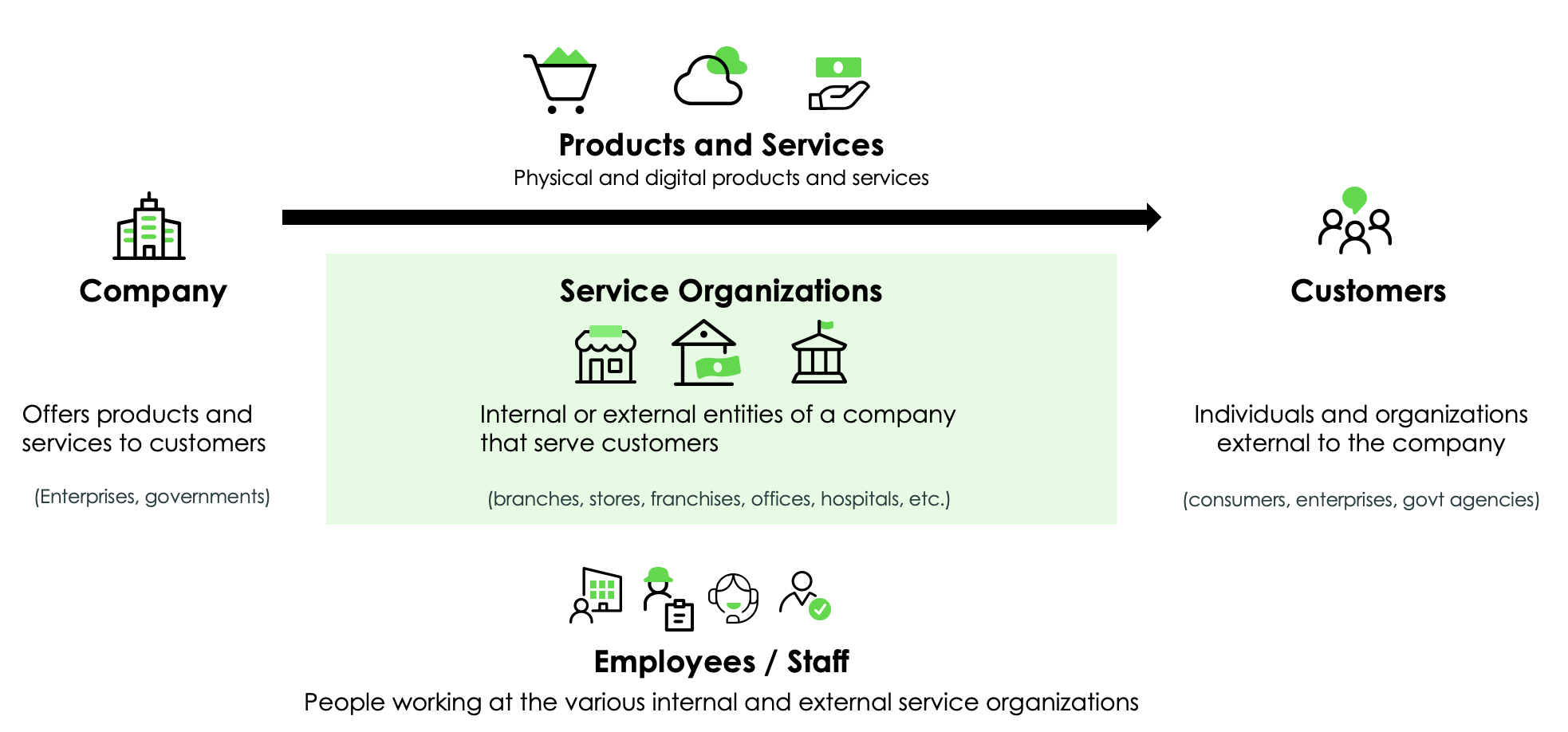 An infographic describing how a company delivers products and services to customers by linking company, service organizations, staff, and customers.