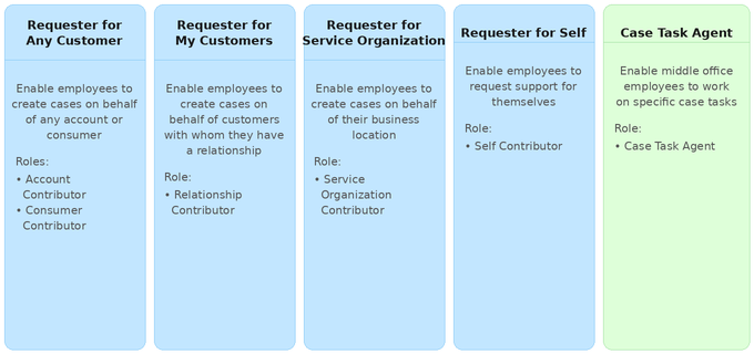 Table that defines contributor user roles. For a text description, refer to the Contributor user role description and capabilities table.