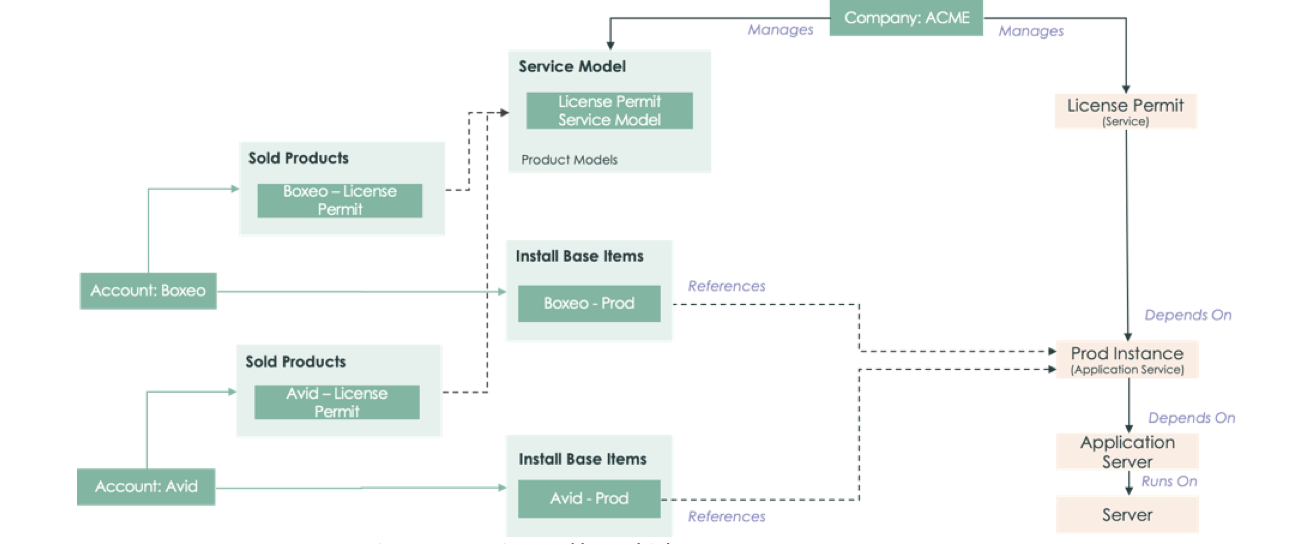 Service used by multiple customers.