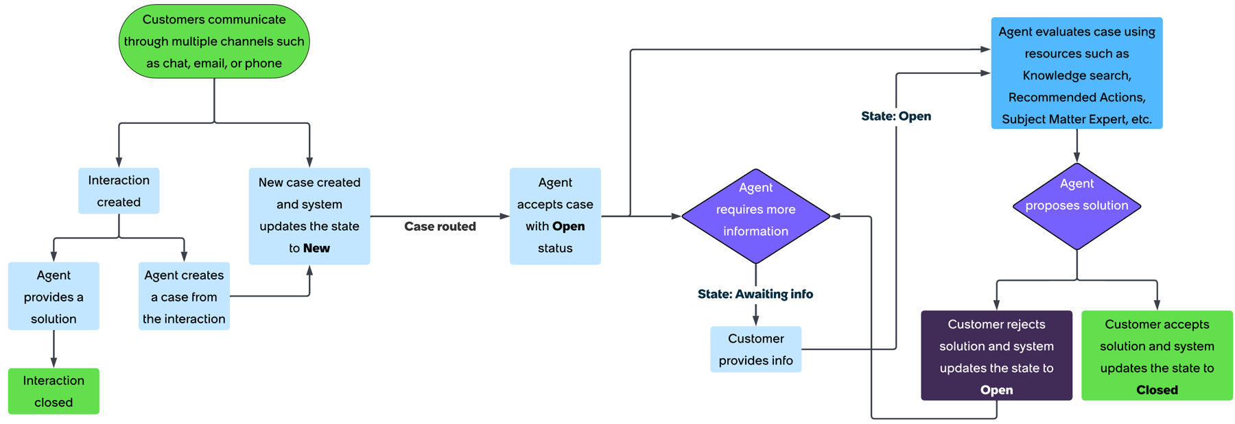 Agent engages with a customer and either provides an immediate solution or creates a case to resolve the issue.