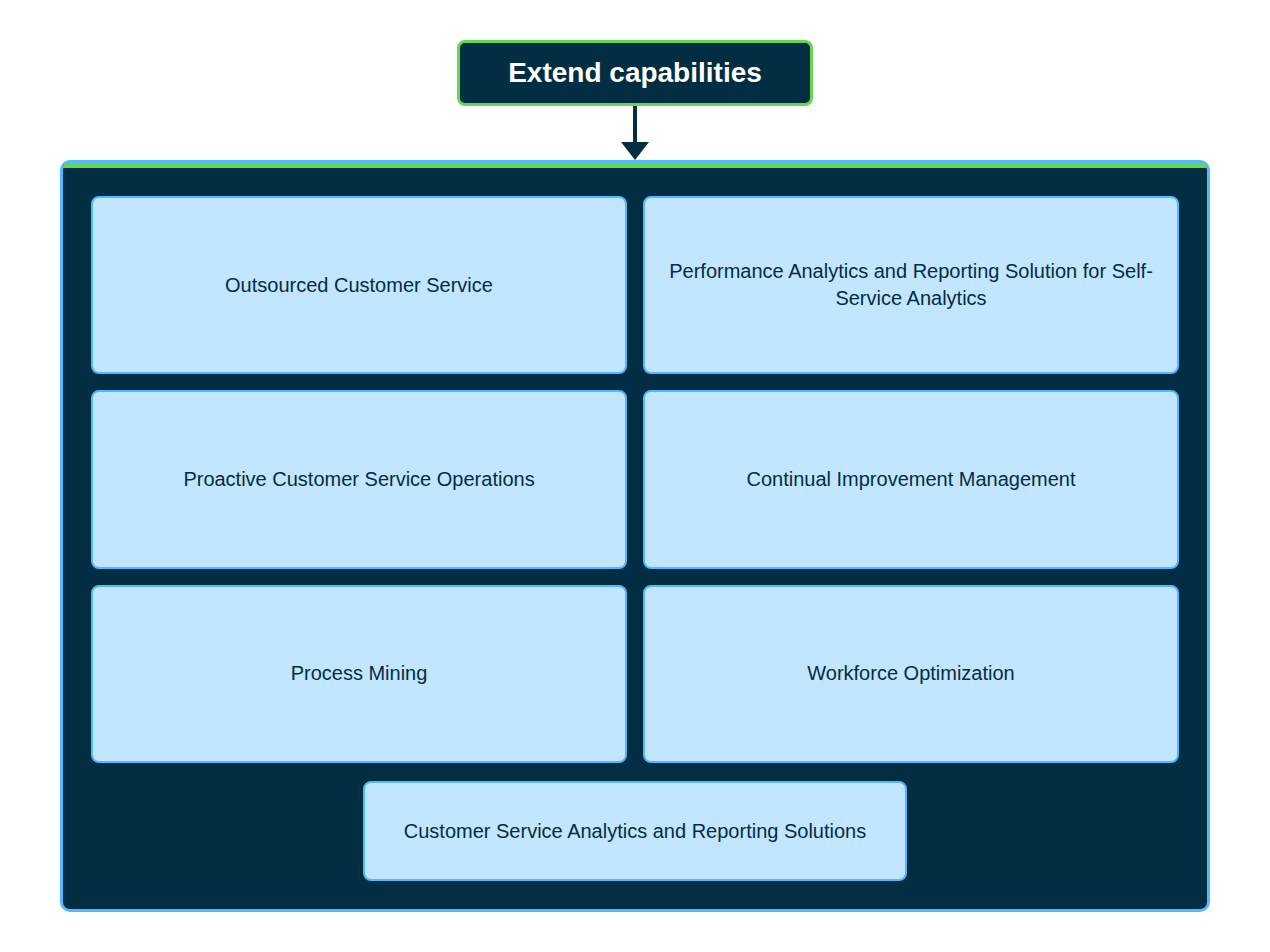 overview of topics within the extend capabilities category
