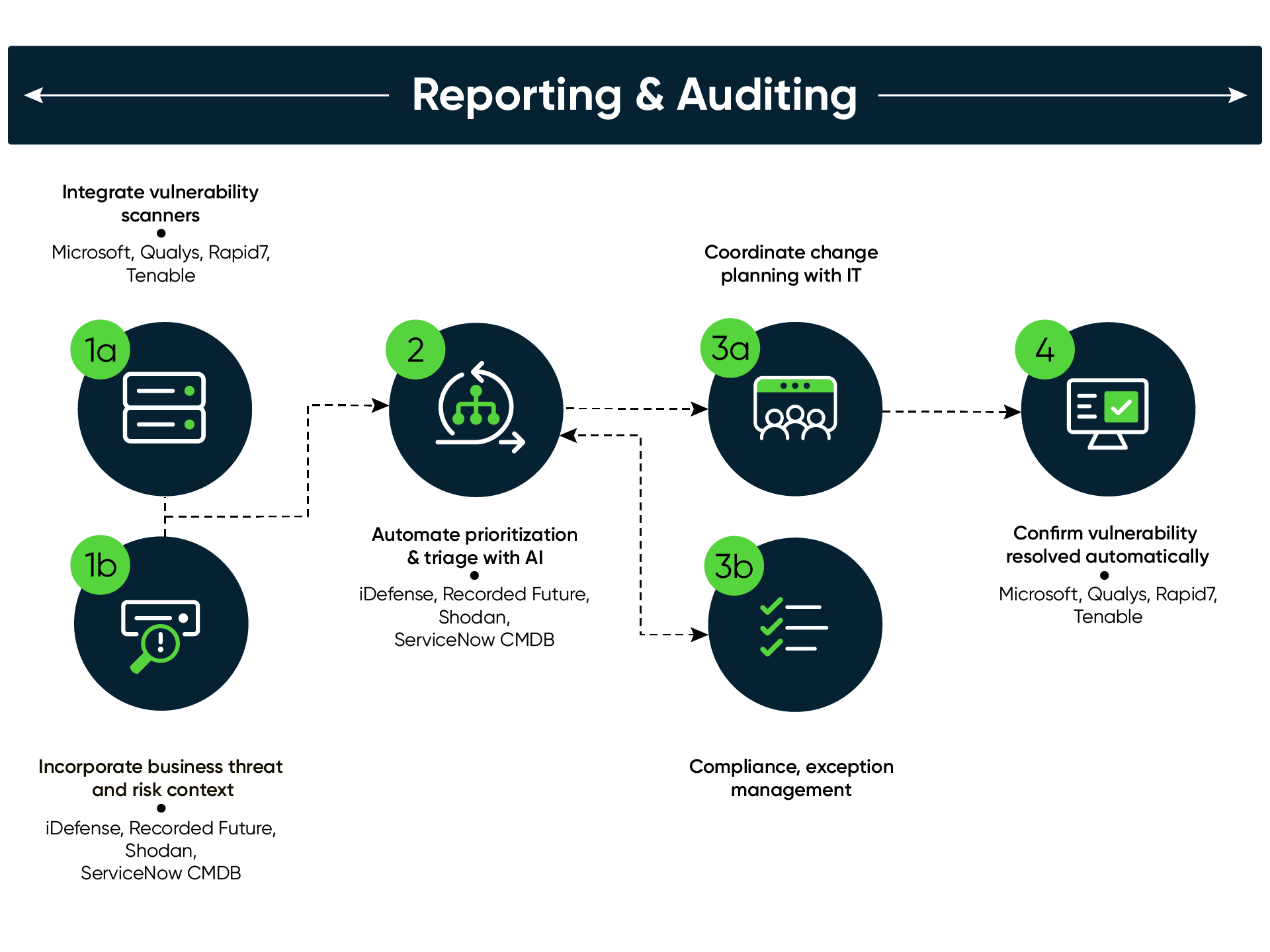 Reporting and auditing. Integrate vulnerability scanners, incorporate business threat and risk context, automate prioritization and triage with AI, coordinate planning with IT, compliance and exception management, confirm vulnerability resolved automatically.