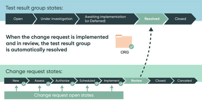 How CR states drive CTR states.