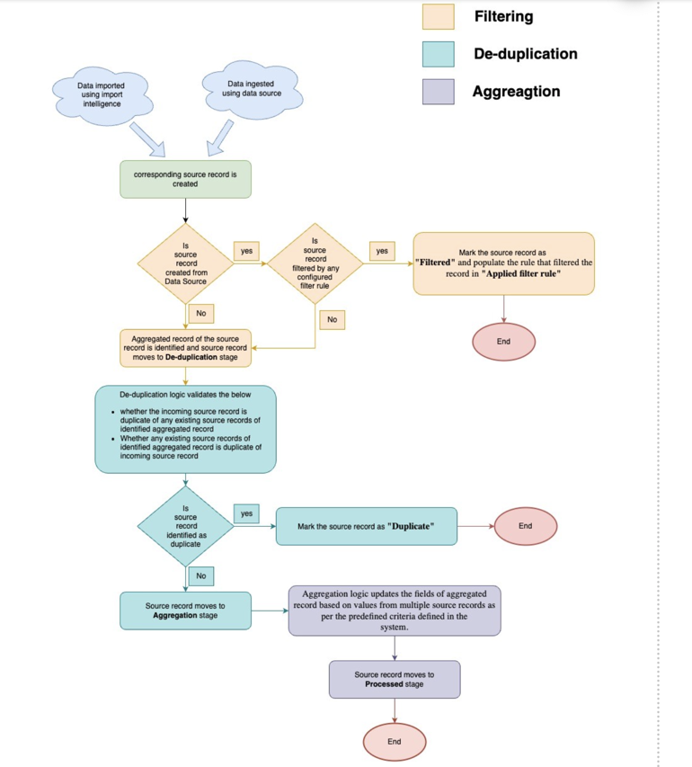 Data Processing in TISC