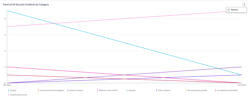 Sample report from Security Incident Manager Overview