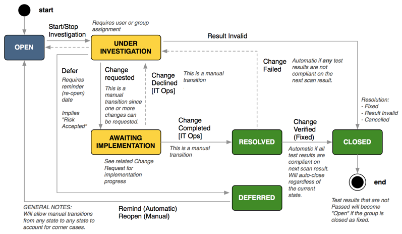 Configuration Compliance state flow.