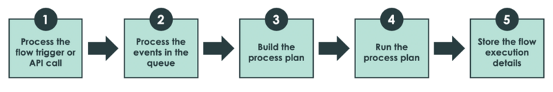 Diagrama de processamento de fluxo