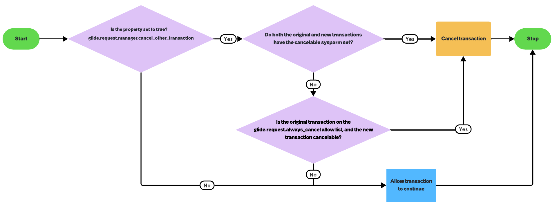 Workflow diagram of the cancellation flow