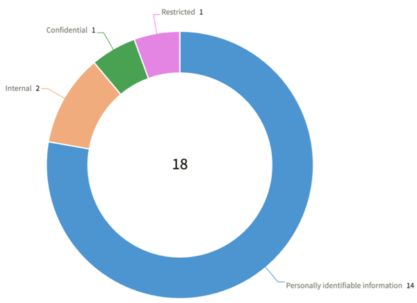 Chart with Enable data table for charts and graphs preference turned off.