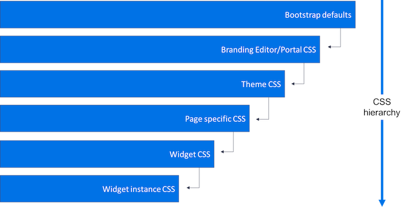Diagram showing Service Portal CSS overrides