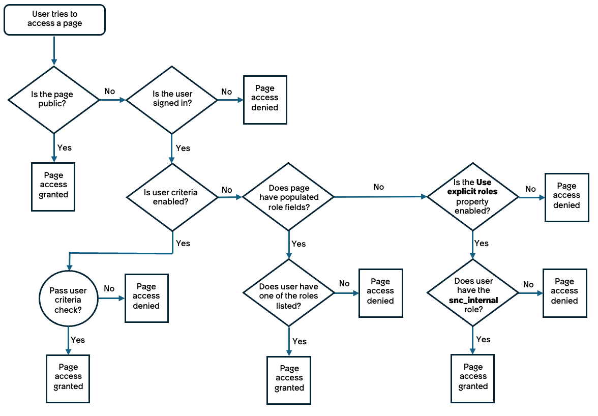 Flow chart with descriptions of different checks in the page access process.