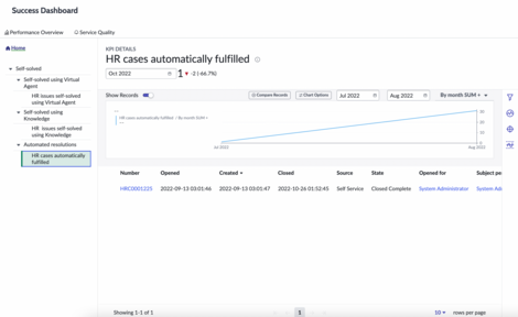 HR Success Dashboard의 세 번째 수준 표시기 표시기 표시됨