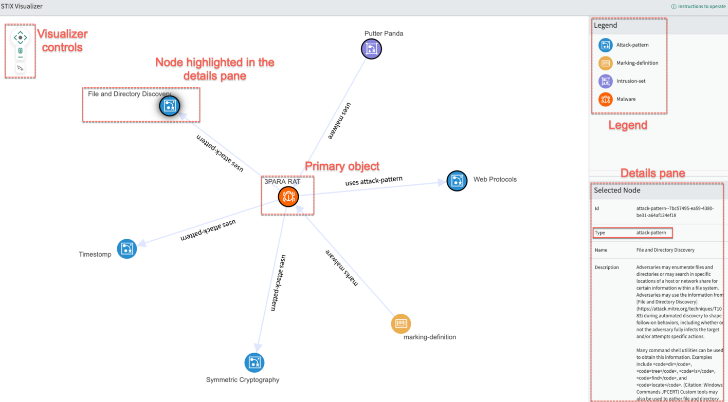 The STIX Visualizer shows how each SDO fits in the ecosystem.