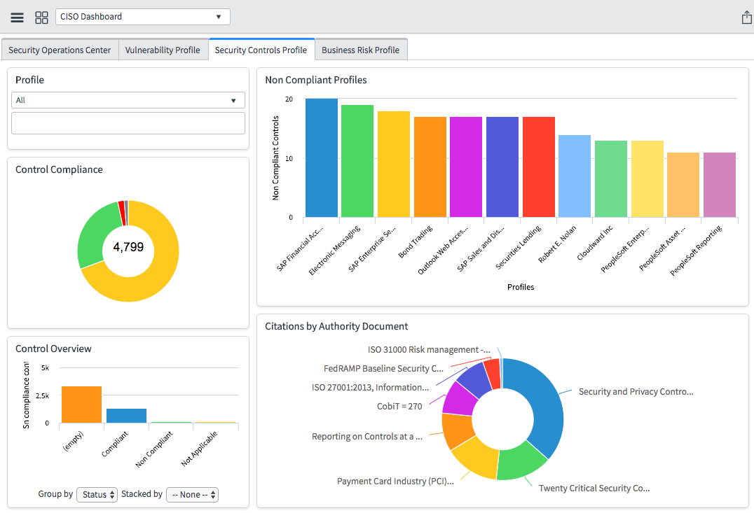 The Security Controls Profile tab of the CISO dshboard with compliance metrics