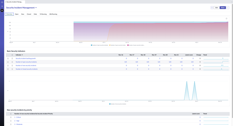 Security Incident Management dashboard