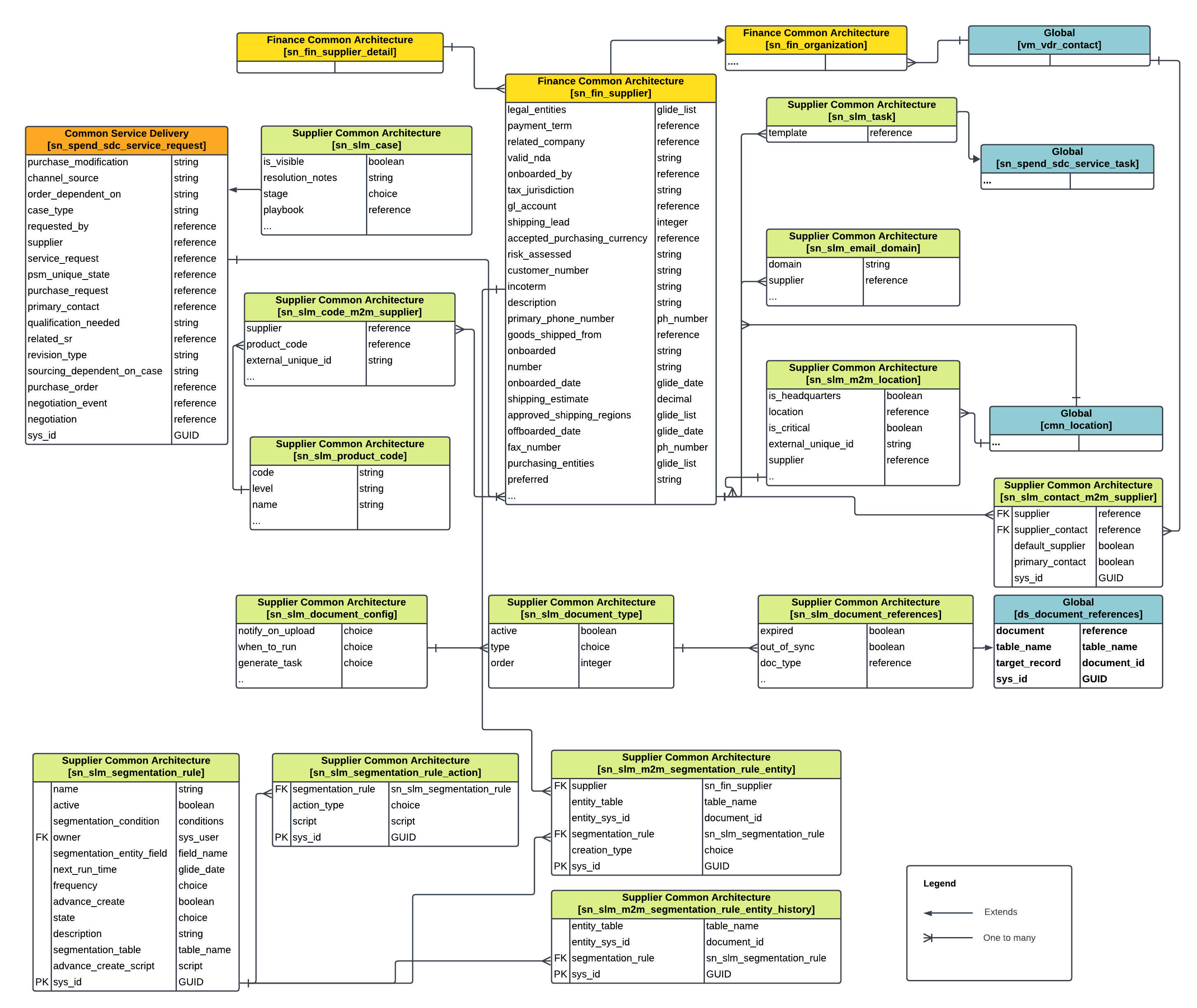 この図は、サプライヤーライフサイクルオペレーションのデータモデル図を示しています。