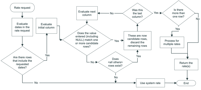 Flow-Diagramm der Verarbeitung von Kostenmodellen