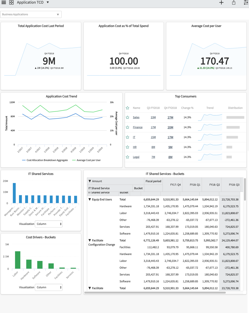 Anwendungs-TCO-Dashboard mit Gesamtkosten im letzten Zeitraum, Anwendungskosten, durchschnittlichen Kosten pro Benutzer, Anwendungskostentrend, Top-Verbrauchern, gemeinsam genutzten IT-Services, gemeinsam genutzten IT-Services – Buckets.