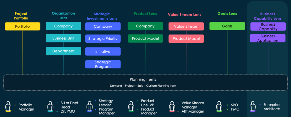 Vordefinierte Objektive: Organisation, Produkt, Projektportfolio, strategische Investitionen, Wertstrom und Ziele.