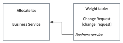 Basierend auf Change-Anforderungsvolumen dem Business Service zuteilen.