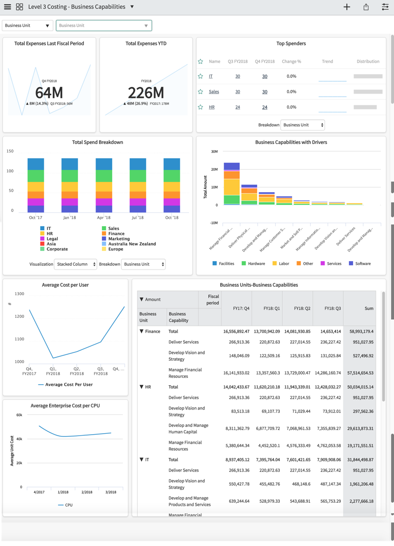 Screenshot mit Dashboard „Kosten der Ebene&nbsp;3&nbsp;− Geschäftsfähigkeiten“