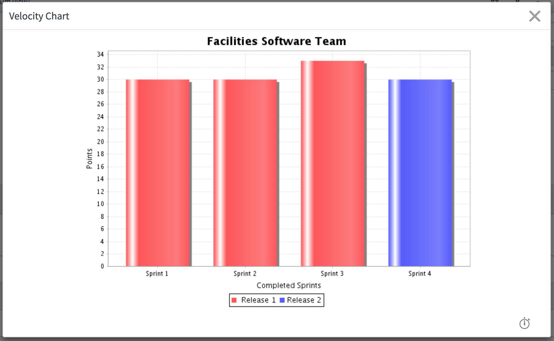 Geschwindigkeitsdiagramm Geschwindigkeitsdiagramm des Teams überprüfen