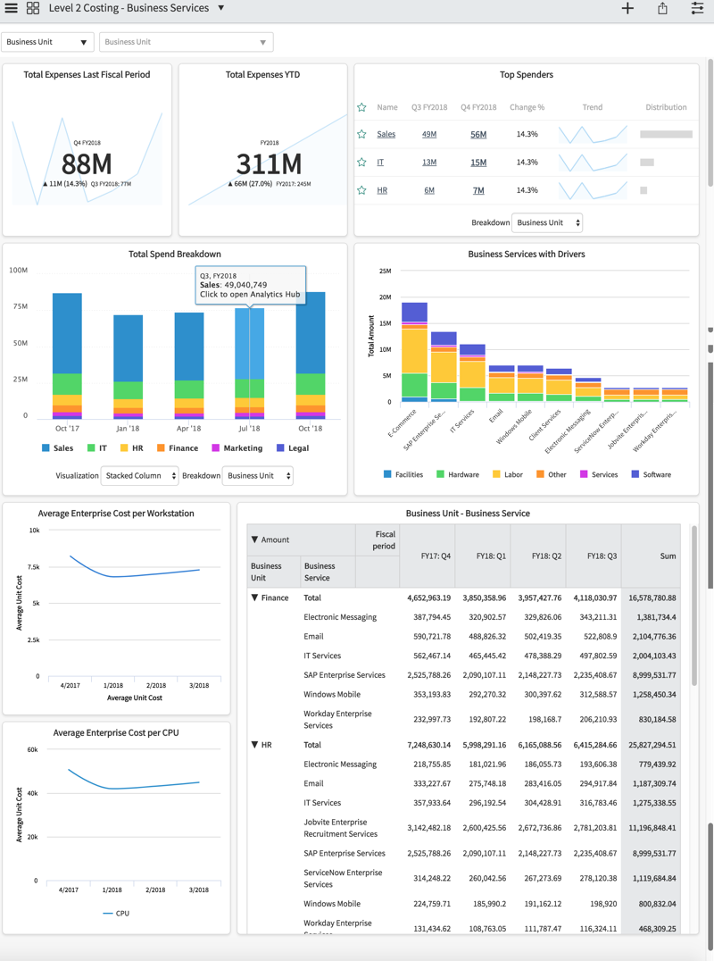 Screenshot mit Dashboard „Kosten der Ebene&nbsp;2&nbsp;− Business Services“