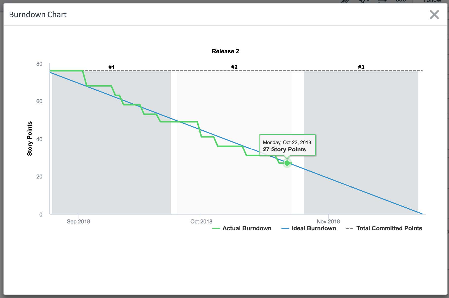 Der Burndown wird für den aktuellen Release korrekt aktualisiert.