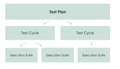 Abbildung, die zeigt, dass ein Testplan in Testzyklen und Testausführungssuites unterteilt ist