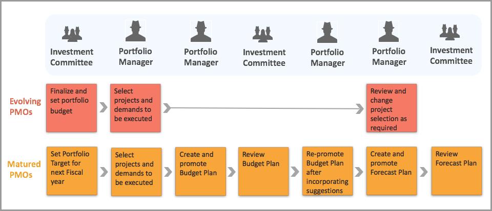 Planung für Portfoliophasen